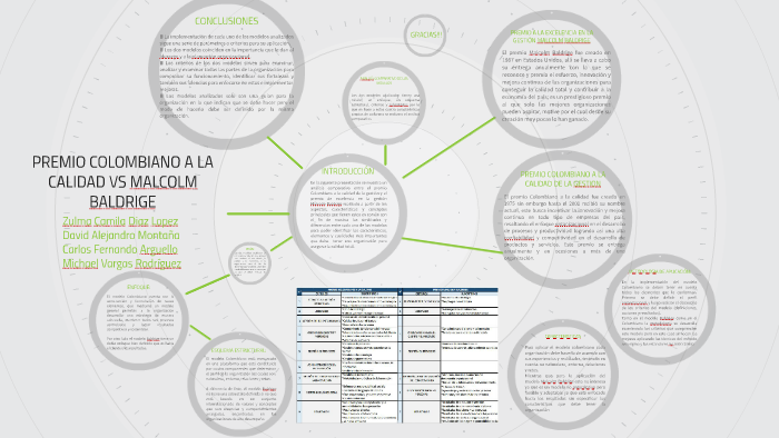 PREMIO COLOMBIANO A LA CALIDAD VS MALCOLM BALDRIGE by Carlos Arguello on  Prezi Next