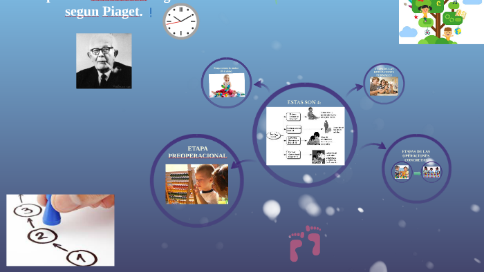 Las 4 etapas del desarrollo cognitivo de Jean Piaget by Claribel Fermin ...