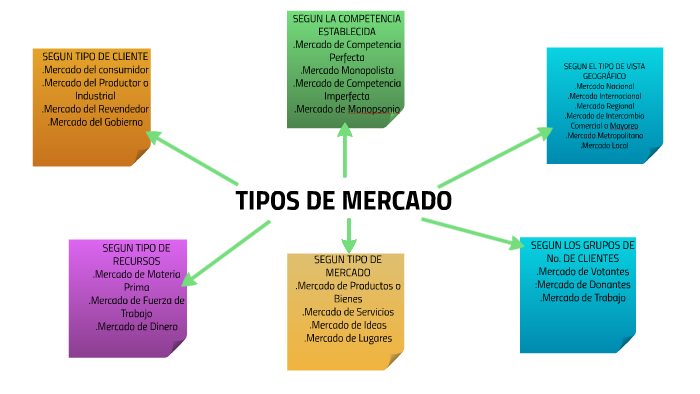 TIPOS DE MERCADO by pablo hipolito taborda on Prezi Next