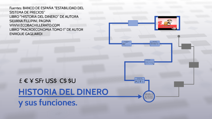 HISTORIA DEL DINERO by Agus Morosoli on Prezi