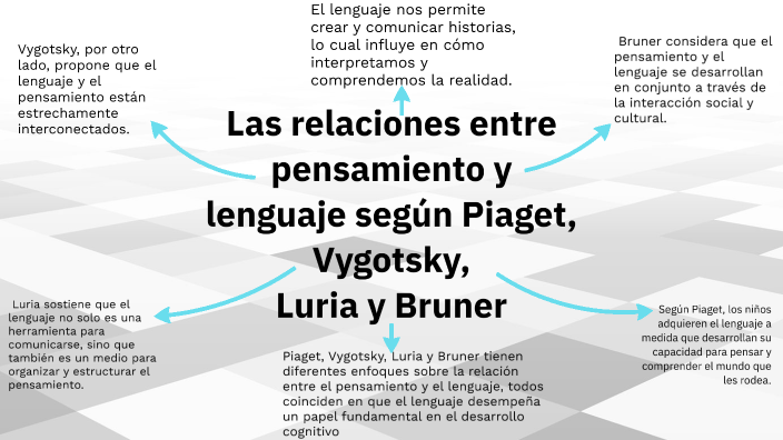 Las relaciones entre pensamiento y lenguaje seg n Piaget Vygotsky