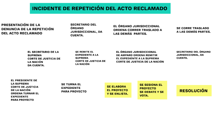 INCIDENTE DE REPETICIÓN DEL ACTO RECLAMADO By Hellen Hdez On Prezi