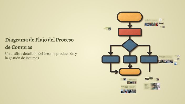 Diagrama de Flujo del Proceso de Compras by Zulema Figueroa Morales on ...