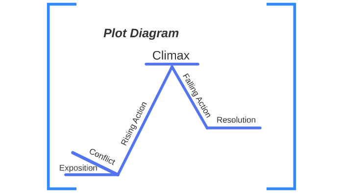 PLOT: rising action, climax, falling action, resolution 