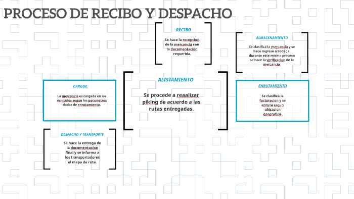 Proceso De Recibo Y Despacho By Miguel Nieto On Prezi 7084