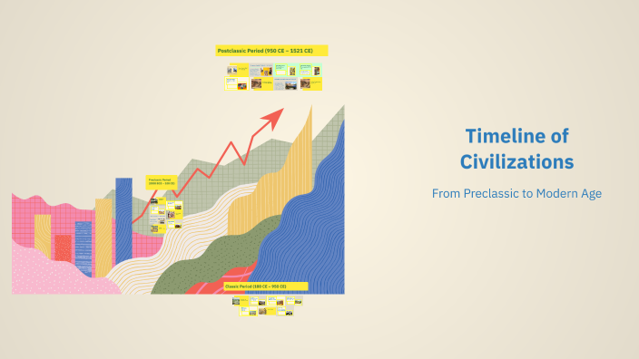 Timeline of Civilizations by IVANA ESQUINCA ABDO on Prezi