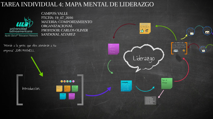 TAREA INDIVIDUAL 4: MAPA MENTAL DE LIDERAZGO by Abigail Souza on Prezi Next