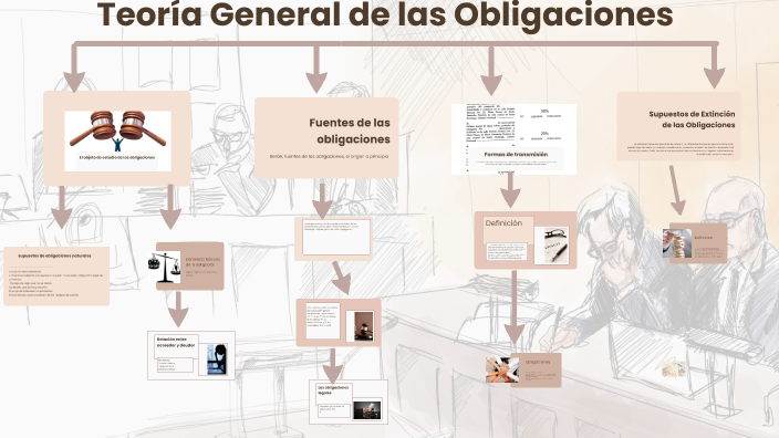 Teoría General de las Obligaciones by caekos DV on Prezi