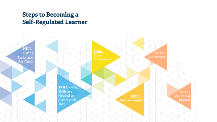 Steps To Becoming A Self-Regulated Learner By Marie Bernard On Prezi