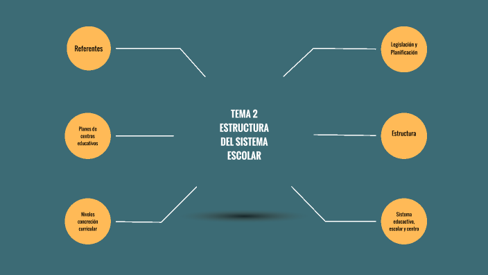 Tema 2 Mapa Conceptual by ANTONIO RODRIGUEZ DIESTRO on Prezi