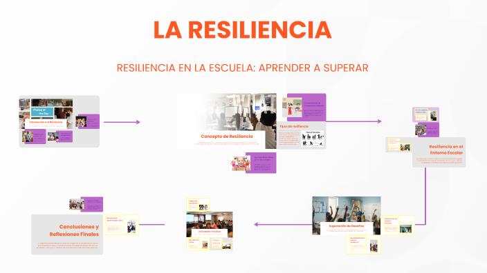LA RESILIENCIA by marina tegria rinconada on Prezi
