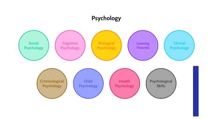 [old] Psychology by Isabelle Ramsey on Prezi