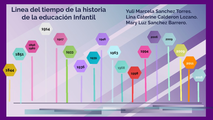 Línea de tiempo Práctica de Observación by Mary Luz SANCHEZ BARRERO on ...