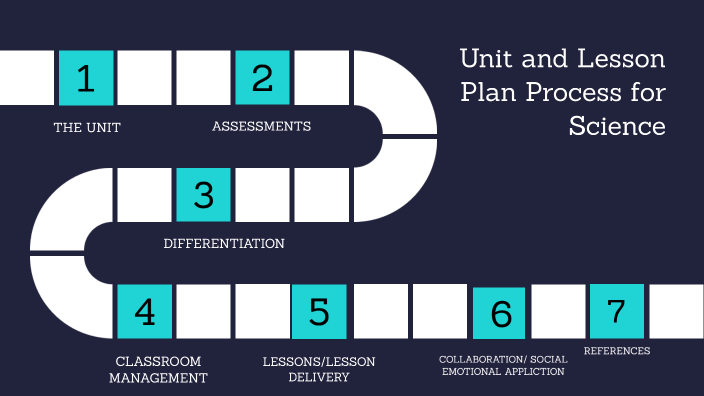 Unit and Lesson Plan Process Flow by Monique Kennedy on Prezi