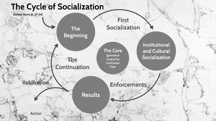 the-cycle-of-socialization-by-alexandra-wiseman-on-prezi