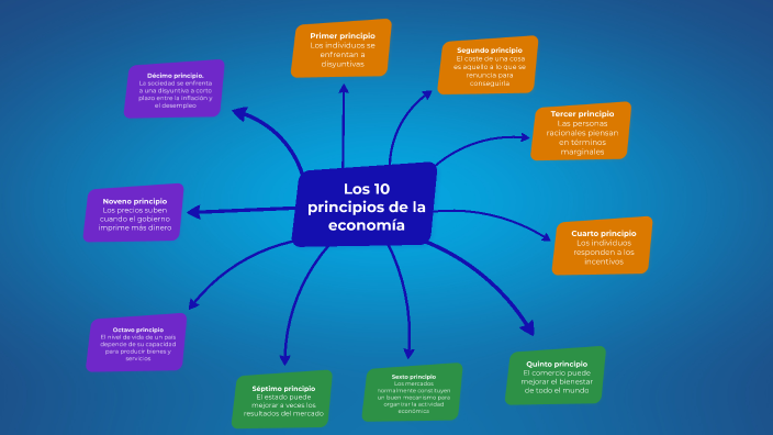10 principios de la economía by Daniel Esteban Rojas Rivera on Prezi