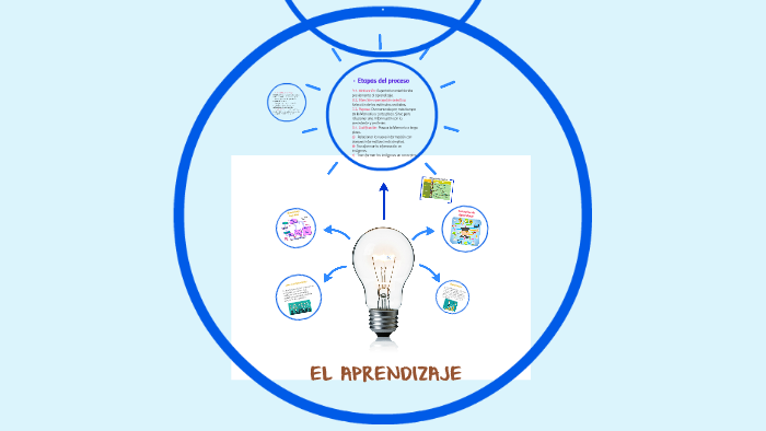 EL APRENDIZAJE by Miguel Angel on Prezi