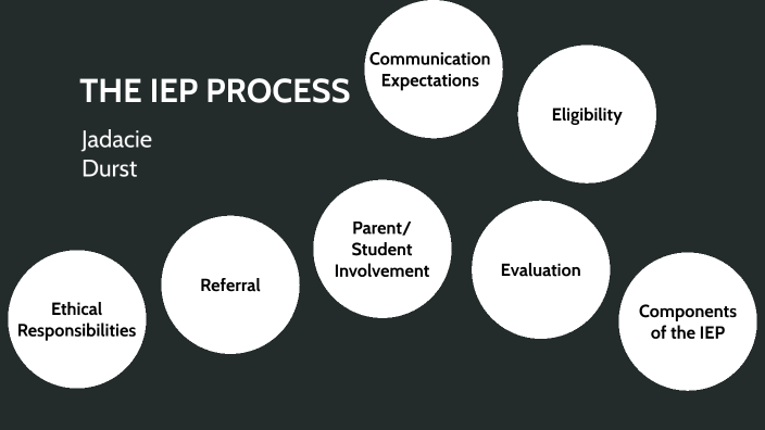 The IEP Process by Jadacie Durst on Prezi