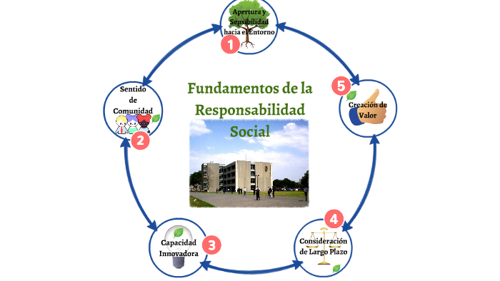 Fundamentos De La Responsabilidad Social By Jocelyn Marlen Alegría ...