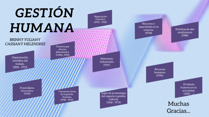 Gestión Humana en las Organizaciones by brinny cassiani on Prezi