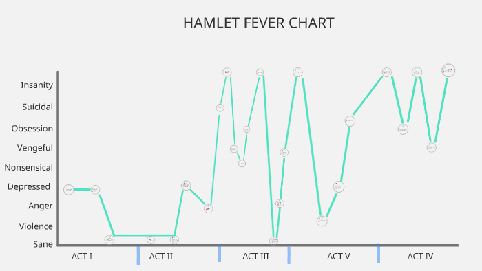 Hamlet Fever Chart