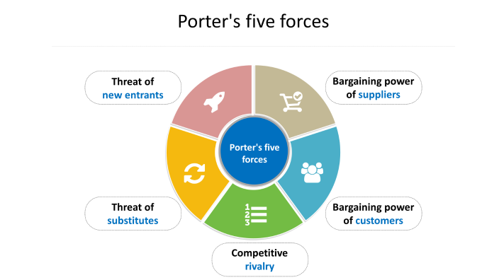 Porter's Five Forces By Jon L On Prezi