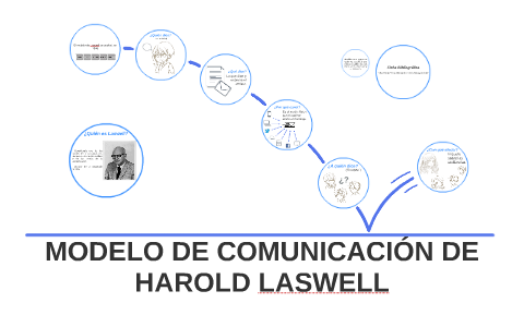 MODELO DE COMUNICACIÓN DE HAROLD LASWELL by Itzel Avila