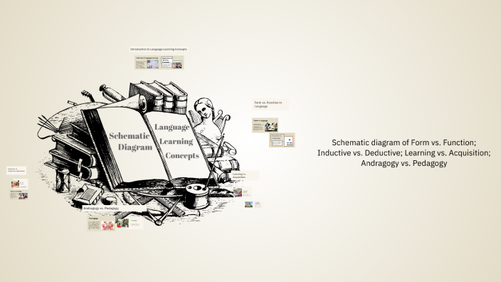 Schematic Diagram of Language Learning Concepts by ANIERO REAGAN C. on ...
