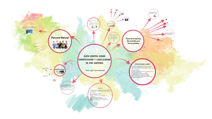 Mapa mental sobre la constitucion y legalizacion de una empresa by nicolas  martinez camacho