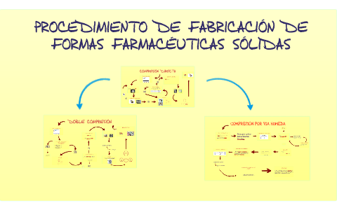 Procedimiento De Fabricacion De Formas Farmaceuticas Solidas By