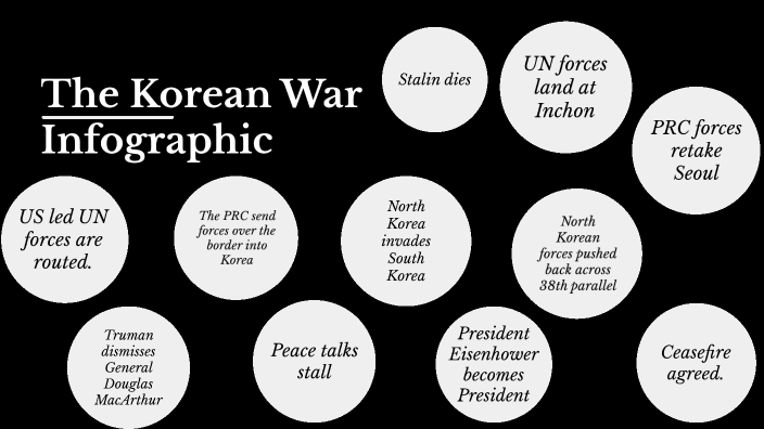 outline for korean war research paper