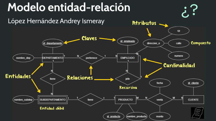 Modelo entidad-relacion by Andrey Ismeray