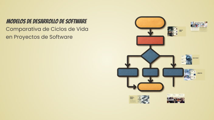Modelo Software Modelos de Desarrollo de Software by Sofia Ramirez on Prezi