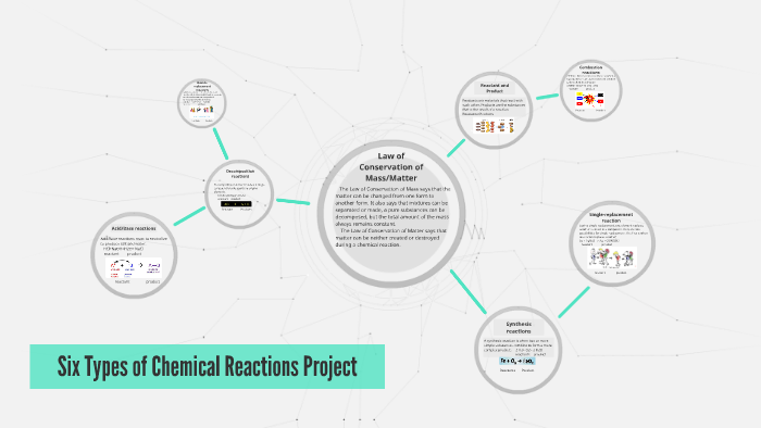 Six Types of Chemical Reactions by Rebecca Rempel on Prezi