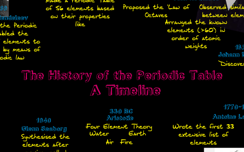 History Of The Periodic Table Timeline – FSQRD