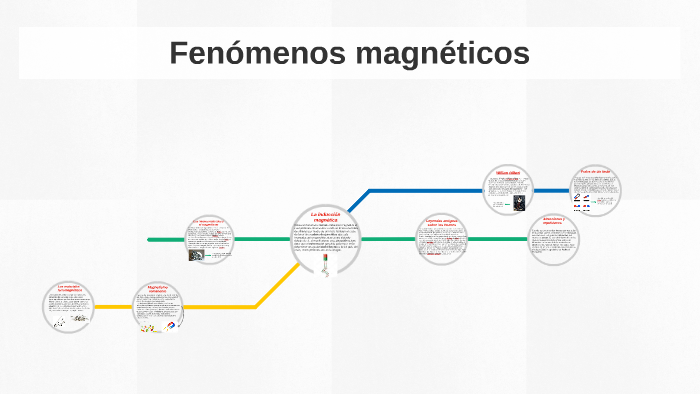 Fenómenos magnéticos by Caterina Fran on Prezi