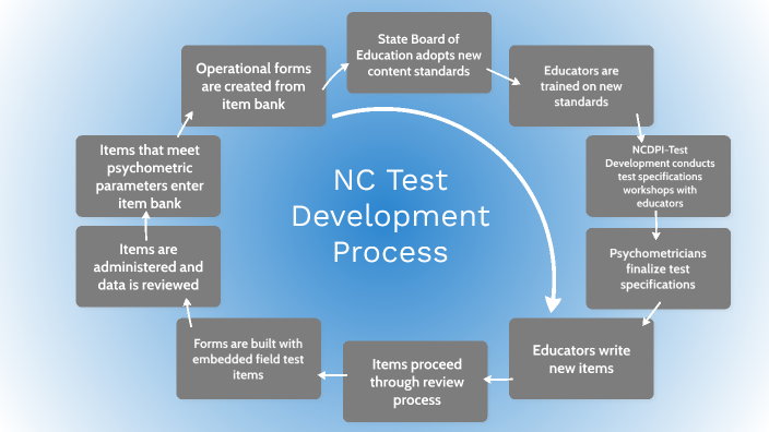 Test Development Process by Test Development on Prezi