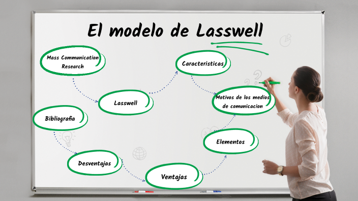El modelo de Laswell by Sofia Bisutti on Prezi Next