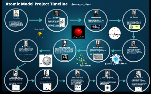 Atomic Model Project Timeline By Bennett Atchison