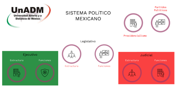 Sistema Político Mexicano By Jorge Enrique Amendola Polanco On Prezi 8703