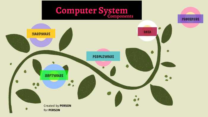 Computer System Components by ซาบีร่าห์ เป็งสา on Prezi