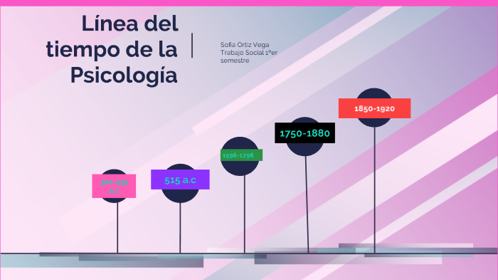 Linea del tiempo de la psicologia by Sofia Ortiz Vega on Prezi