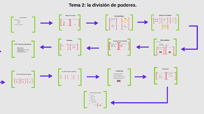 Tema 2: la división de poderes. by on Prezi