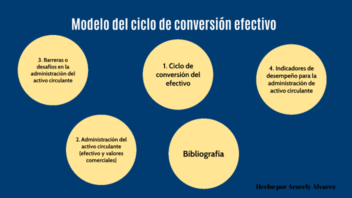 Modelo Del Ciclo De Conversión Efectivo By Marta Aracely Alvarez Chocoj 6906