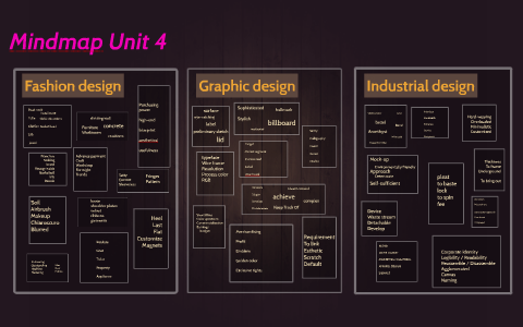 Mindmap Unit 4 by Dama Ramírez de la Rosa on Prezi