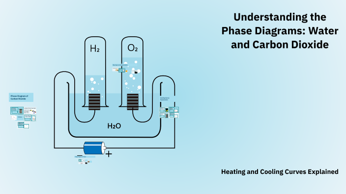 Understanding the Phase Diagrams: Water and Carbon Dioxide by Sheila ...