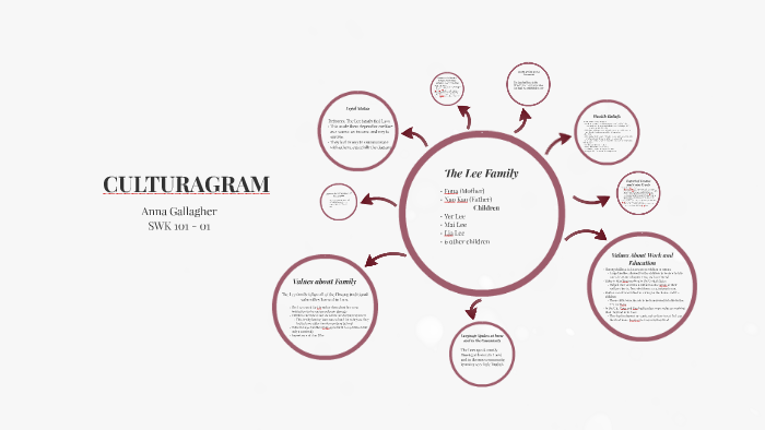 CULTURAGRAM The Lee Family by Anna Gallagher on Prezi