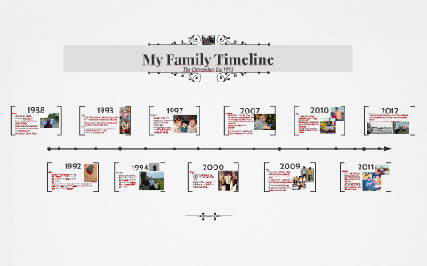 Timeline - The Cuindlis Families