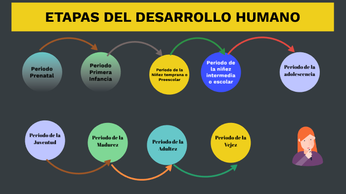 ETAPAS DEL DESARROLLO HUMANO by EDGARDO CANCINO SANCHEZ on Prezi