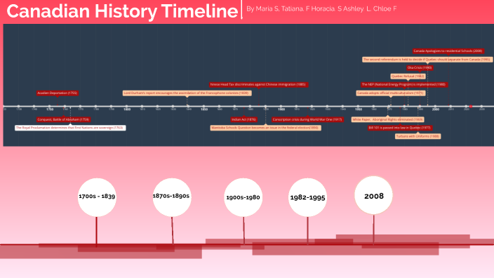 Canadian History Timeline by Maria Sumibcay on Prezi Next